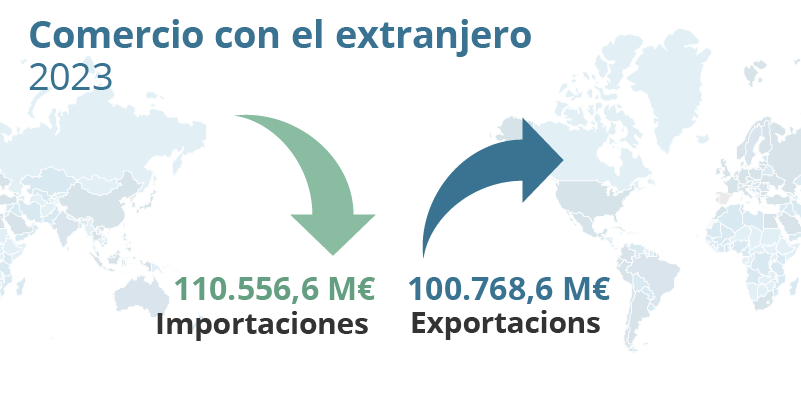 Comercio con el extranjero. 2023. Importaciones: 110.556,6 M€. Exportaciones: 100.768,6 M€