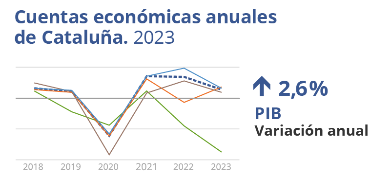 Cuentas económicas anuales de Cataluña. 2023. PIB: 2,6%