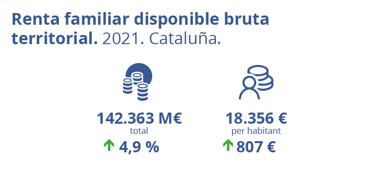 Renta familiar disponible bruta territorial. RFDBC. Cataluña. 2021. 142.363 millones de euros. Variación anual: 4,9%. Renta familiar disponible bruta por habitante: 18.356 euros. Incremento anual: 807 euros.